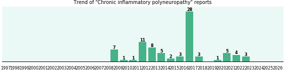 Chronic inflammatory polyneuropathy: 82 reports from FDA and social media. Chronic inflammatory polyneuropathy: 82 reports.